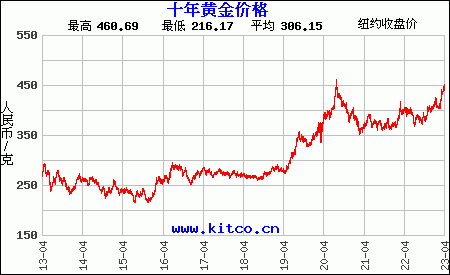 最近10年购买黄金用人民币/克计价