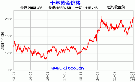 最近10年购买黄金用美元/盎司计价