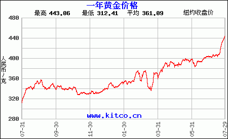 最近1年购买黄金用人民币/克计价