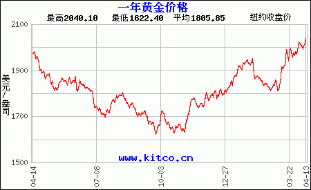 最近1年购买黄金用美元/盎司计价