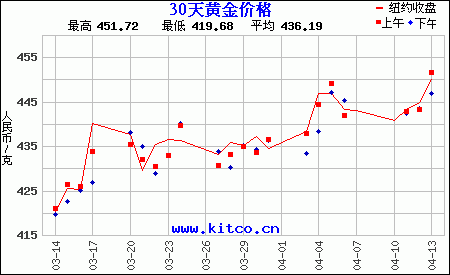 最近30天购买黄金用人民币/克计价