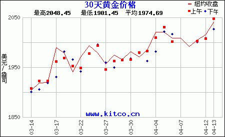 最近30天购买黄金用美元/盎司计价