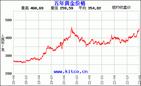 最近5年购买黄金用人民币/克计价