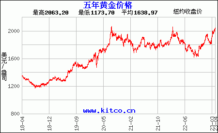 最近5年购买黄金用美元/盎司计价