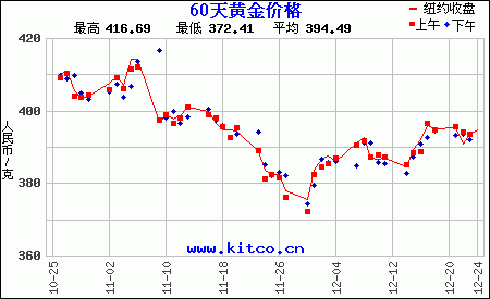 最近60天购买黄金用人民币/克计价