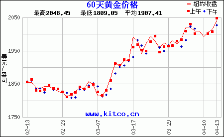 最近60天购买黄金用美元/盎司计价