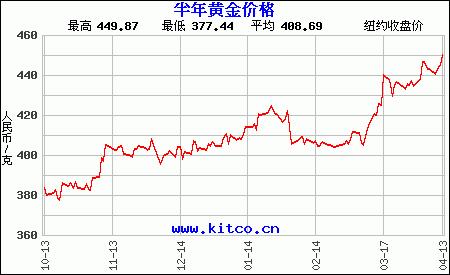 最近6个月购买黄金用人民币/克计价