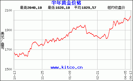 最近6个月购买黄金用美元/盎司计价