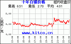 最近10年购买白银用人民币/克计价