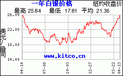 最近1年购买白银用美元/盎司计价