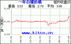 最近1年购买白银用人民币/克计价