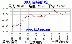 最近30天购买白银用美元/盎司计价