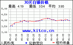 最近30天购买白银用人民币/克计价