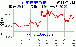 最近5年购买白银用美元/盎司计价