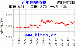 最近5年购买白银用人民币/克计价