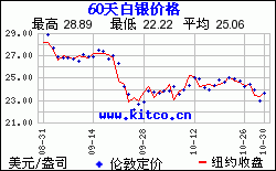 最近60天购买白银用美元/盎司计价