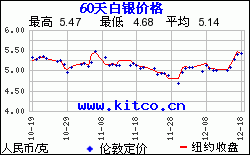 最近60天购买白银用人民币/克计价