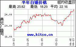 最近6个月购买白银用美元/盎司计价