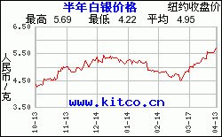 最近6个月购买白银用人民币/克计价